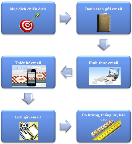 Quy trình Email Marketing