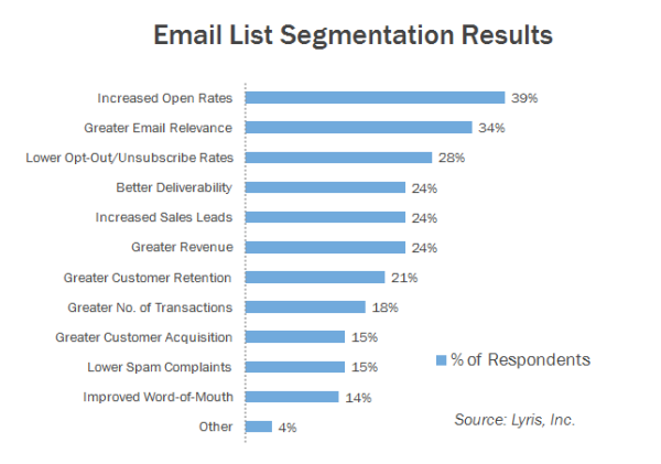 Kết quả khảo sát các Marketer về hiệu quả của Phân loại danh sách email phân loại danh sách email hiệu quả