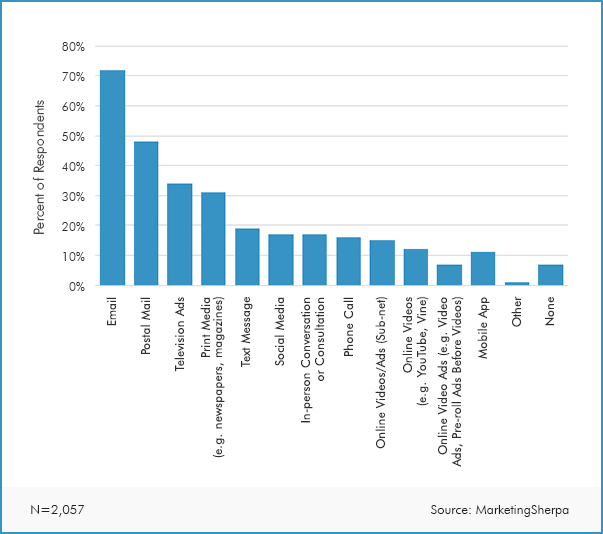 tăng tương tác email marketing
