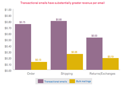 Email Revenue