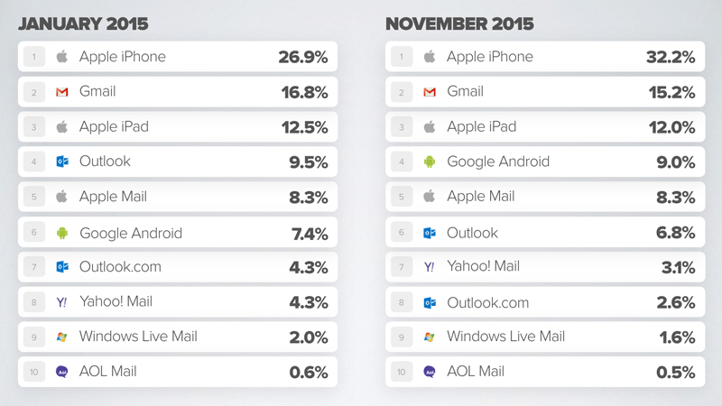 so sánh hiệu quả email