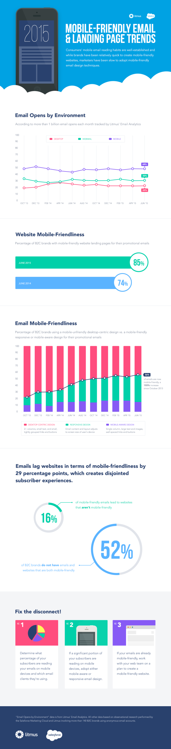 tối ưu hiển thị email marketing