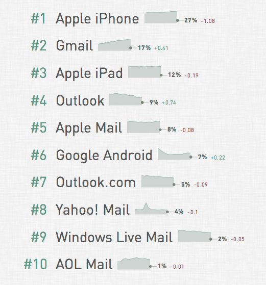 email marketing trên di động